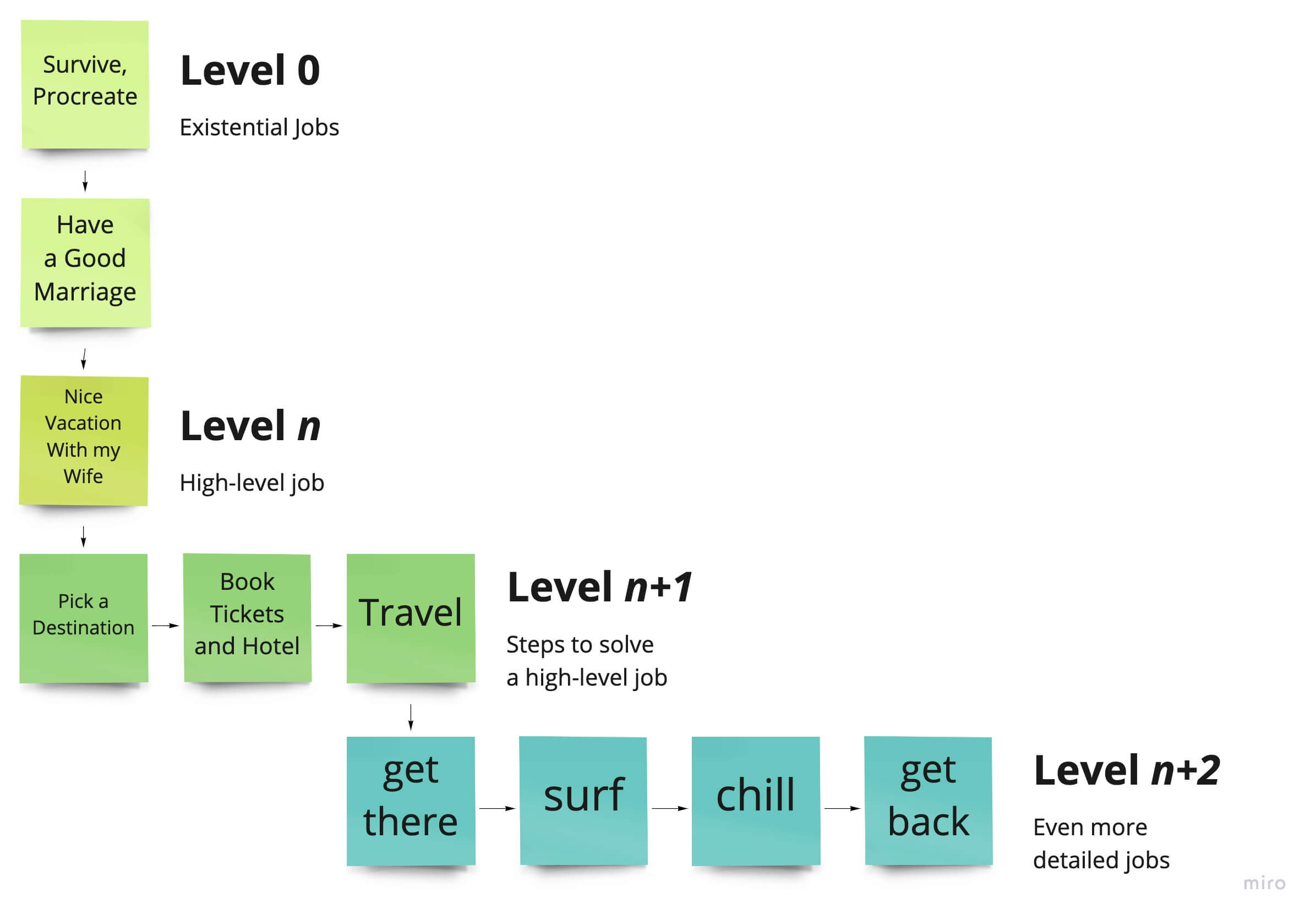 A Hierarchy of Jobs